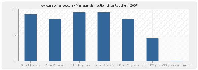Men age distribution of La Roquille in 2007